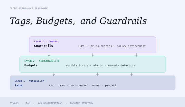 Cloud Governance Playbook