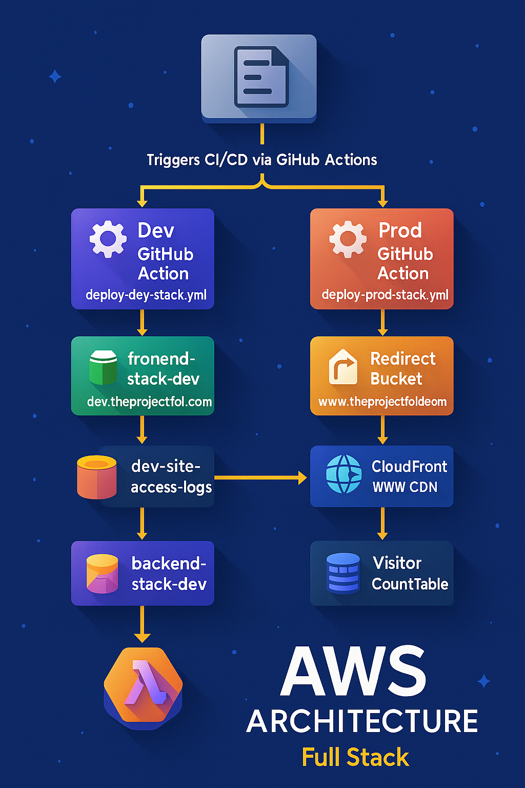 Cloud Resume Challenge