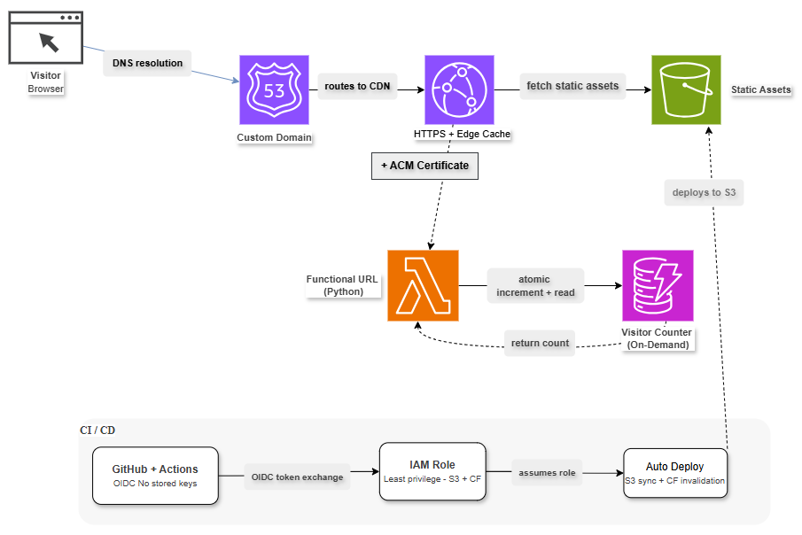 Cloud Resume Challenge